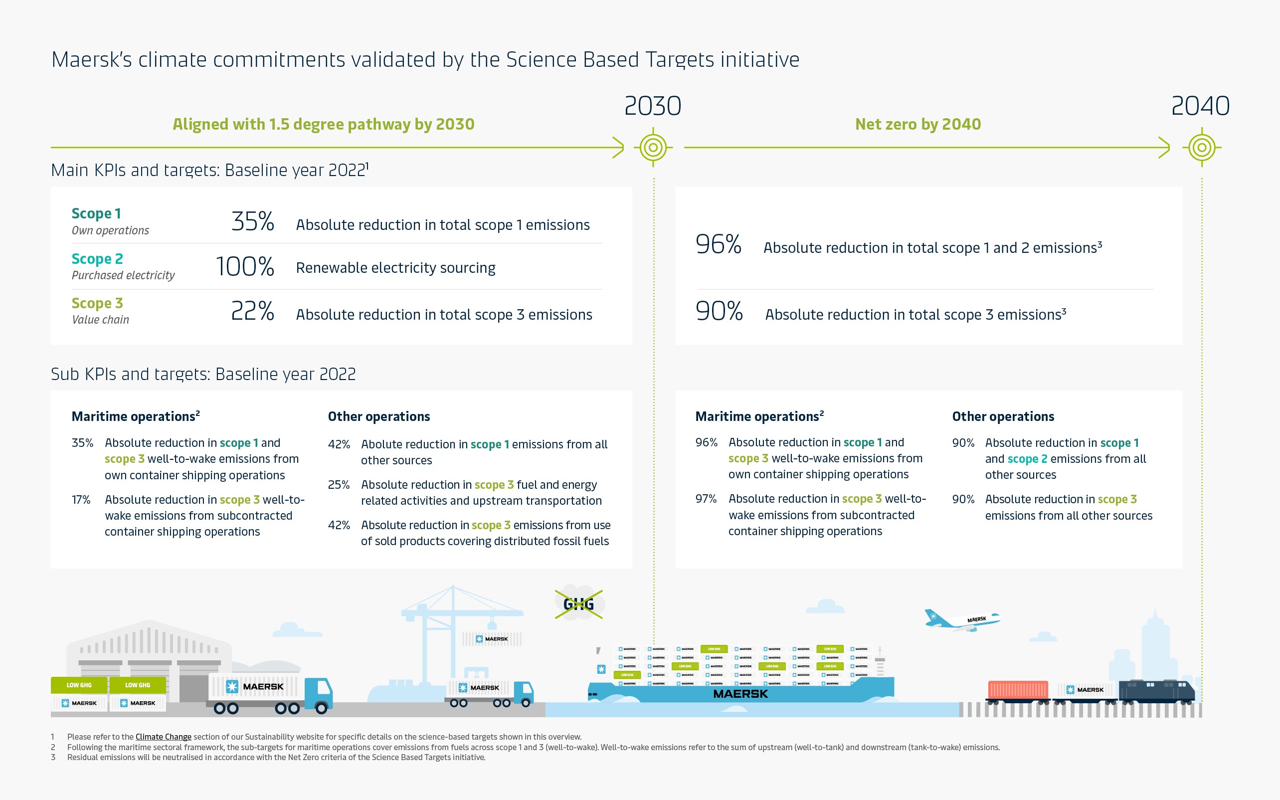 Maersk's climate commitments