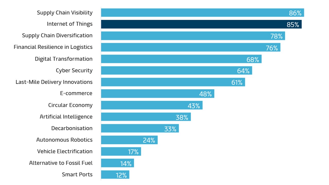 trend-graphs-internet-of-things-graph