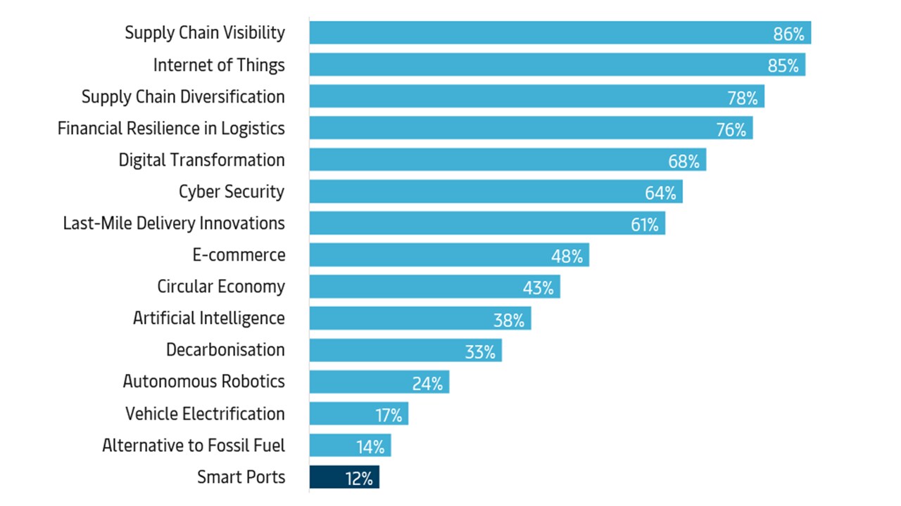 trend-graphs-smart-port-graph