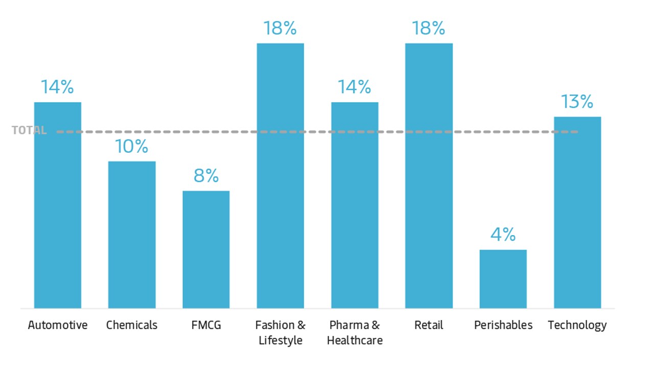 trend-graphs-smart-port-graph