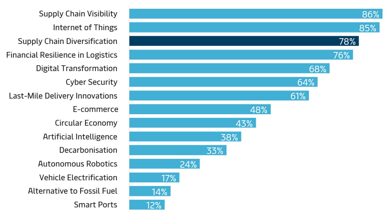 trend-graphs-supply-chain-diversification-graph