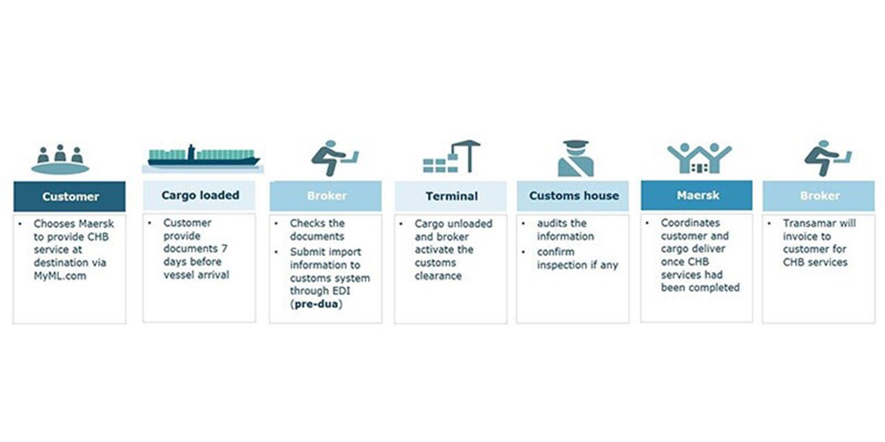 Export Customs House Brokerage flow