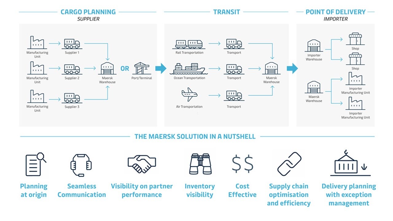 Maersk flow chart