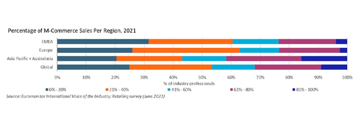 Percentage of M-commerce sales per region, 2021