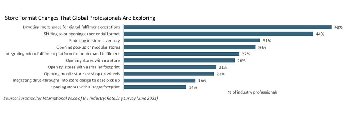 Store format changes that global professionals are exploring