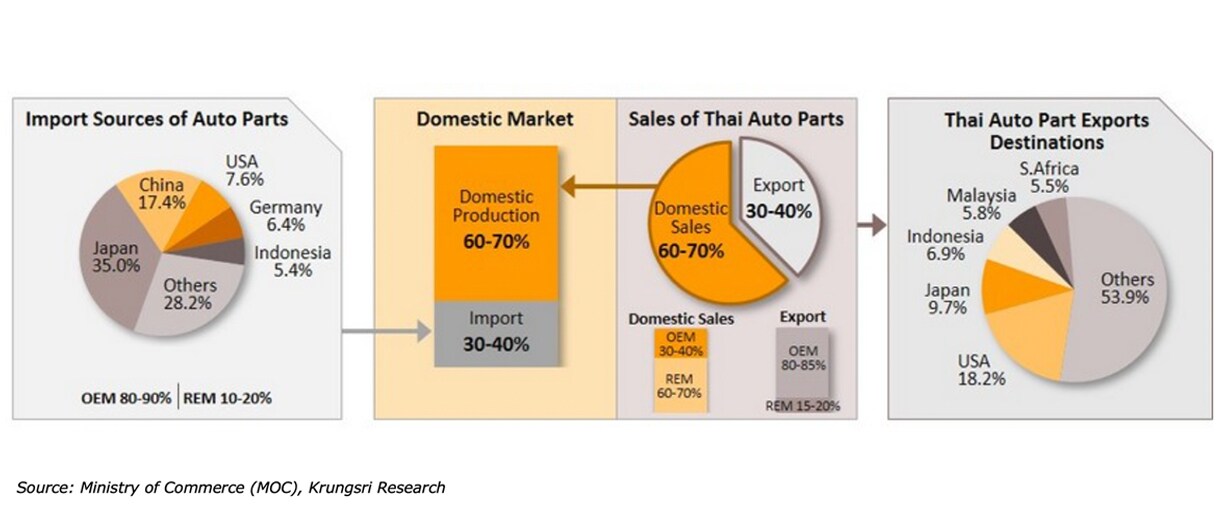 Import sources of auto parts