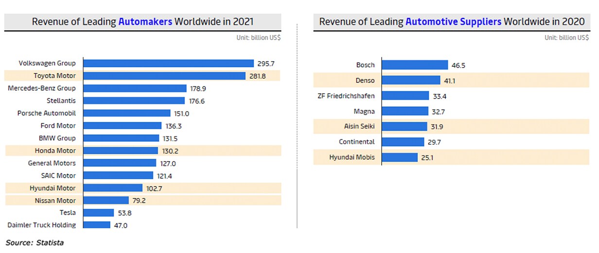Revenue of leading automakers graph
