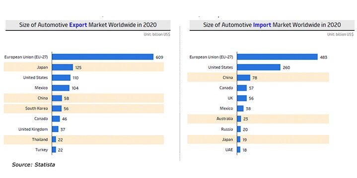 Size of Automotive