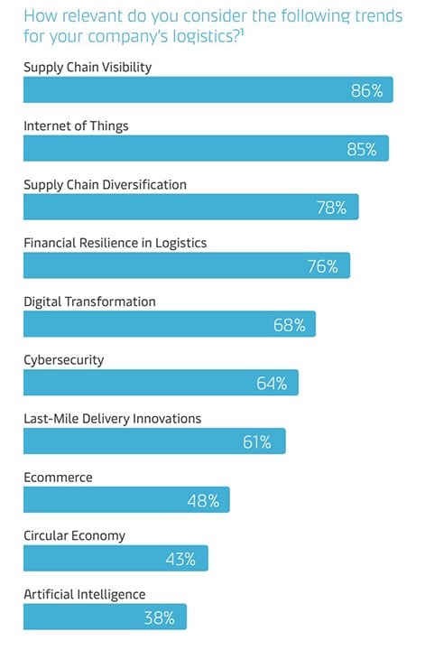 How relevant do you consider the trends for your company's logistics