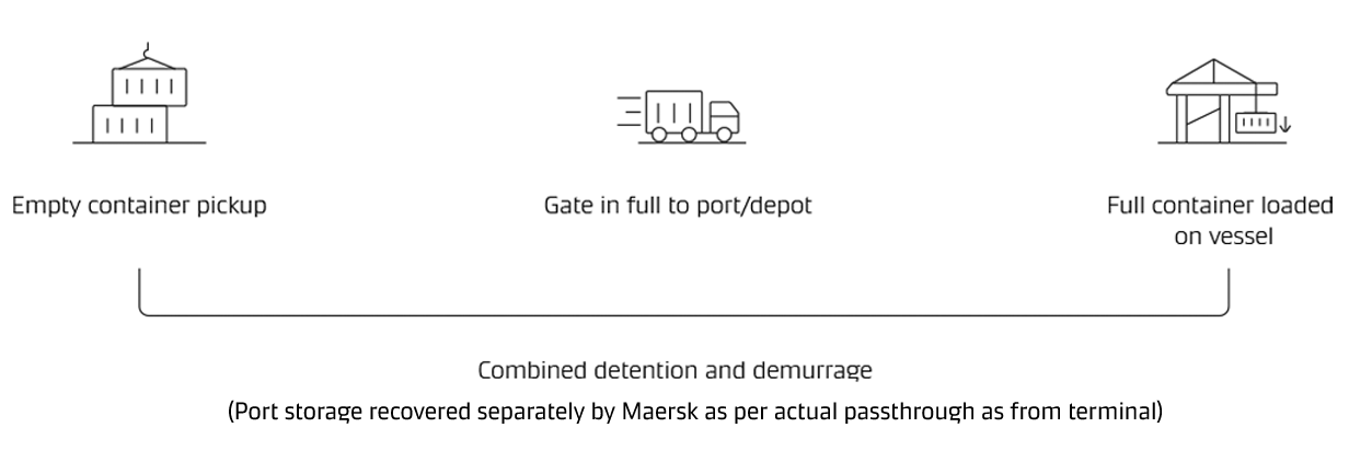 Port storage recovered separately by Maersk
