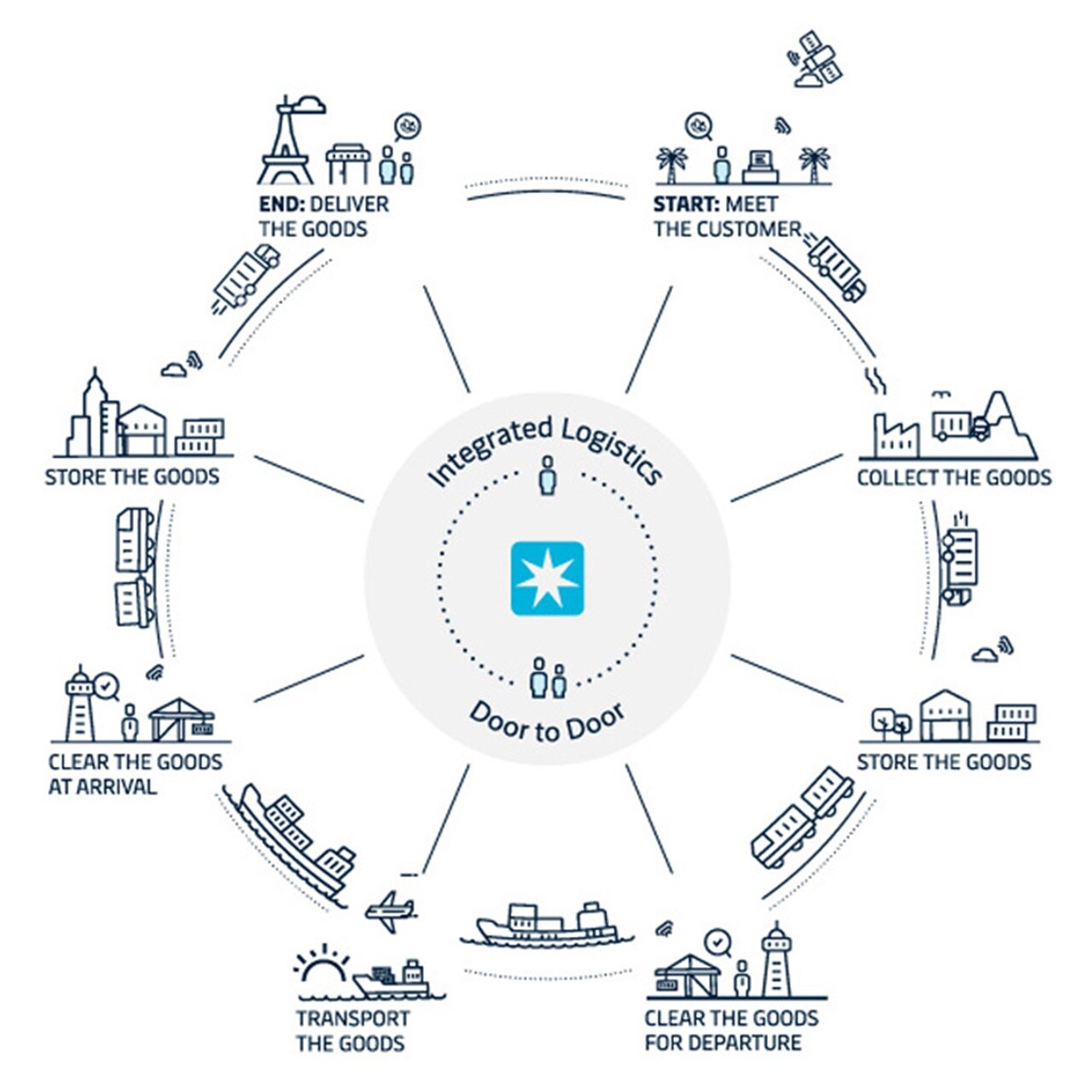 Lead logistics workflow image
